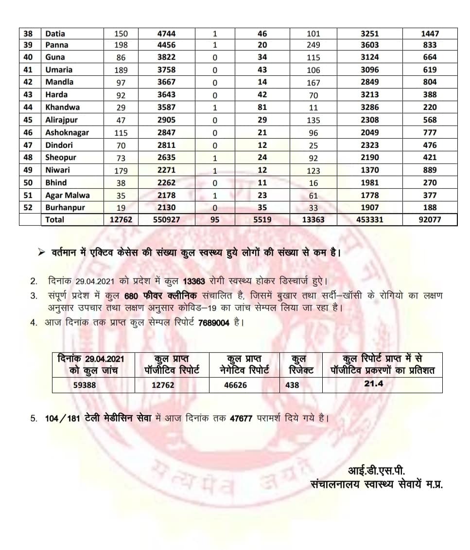 मध्य प्रदेश