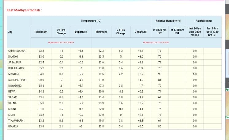 MP Weather : मप्र के 40 से ज्यादा जिलों में बारिश के आसार, बिजली गिरने का भी अलर्ट