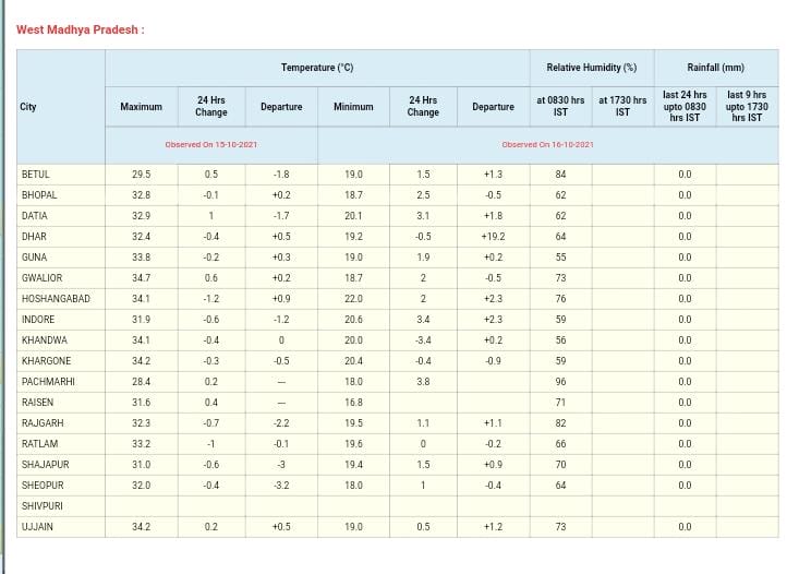 MP Weather : मप्र के 40 से ज्यादा जिलों में बारिश के आसार, बिजली गिरने का भी अलर्ट
