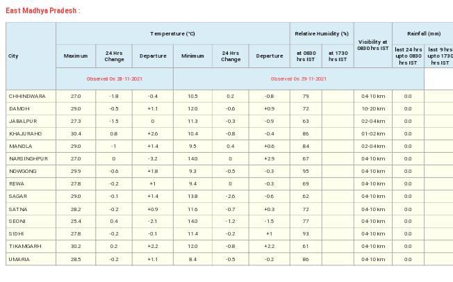 MP Weather: मप्र में फिर बदलेंगे मौसम के मिजाज, बारिश के आसार, इन राज्यों में अलर्ट