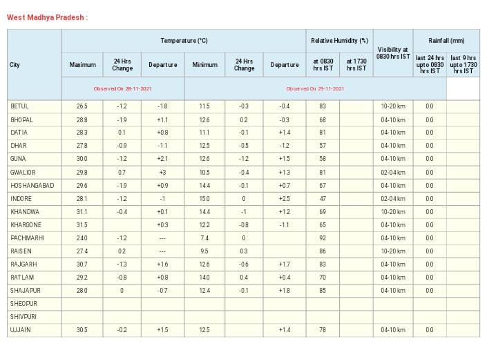 MP Weather MP Weather: मप्र में फिर बदलेंगे मौसम के मिजाज, बारिश के आसार, इन राज्यों में अलर्ट