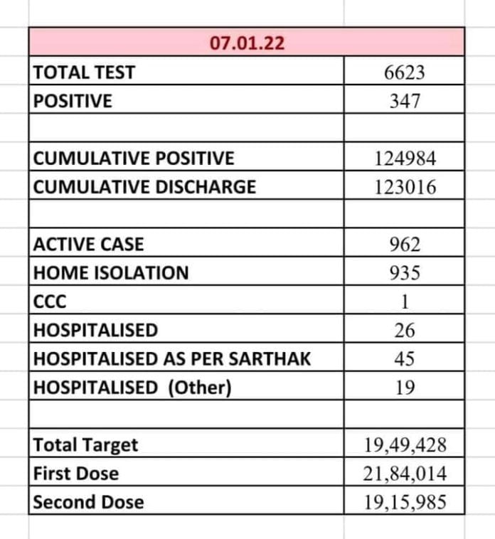 MP Corona : इंदौर में 618 संक्रमित की पुष्टि, भोपाल में 347 पॉजिटिव, तेजी से बढ़े एक्टिव केस