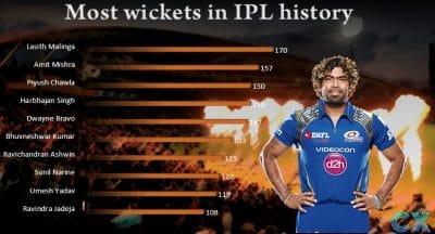 Sports: IPL में सबसे ज्यादा विकेट लेने वाला खिलाड़ी कौन है?