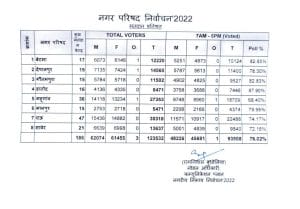 इंदौर निकाय चुनाव : शहरी क्षेत्र से ज्यादा ग्रामीण क्षेत्रो के मतदाताओं में दिखा उत्साह