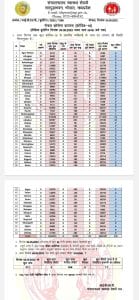 MP-कोरोना की रफ्तार पड़ी धीमी, 24 घंटे में मिले 3 केस, पाज़िटिव केस 118