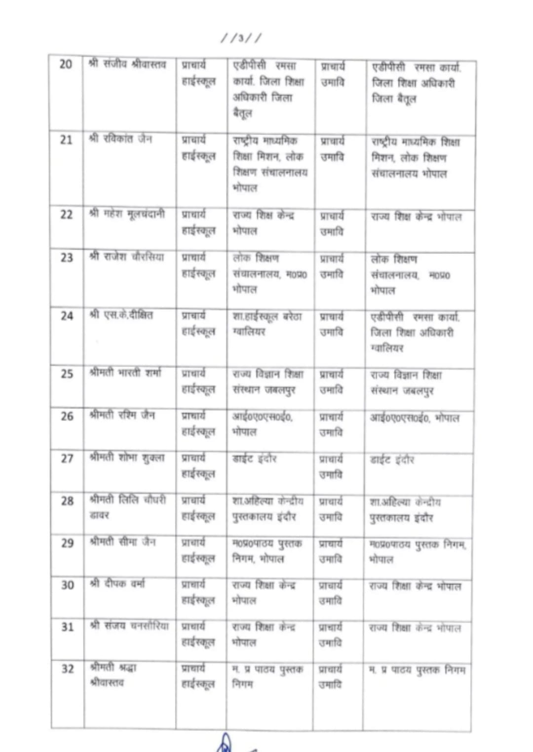 MP Promotion : स्कूल शिक्षा विभाग में थोकबंद पदोन्नति, प्राचार्यों की नवीन पदस्थापना आदेश जारी, यहां देखें सूची