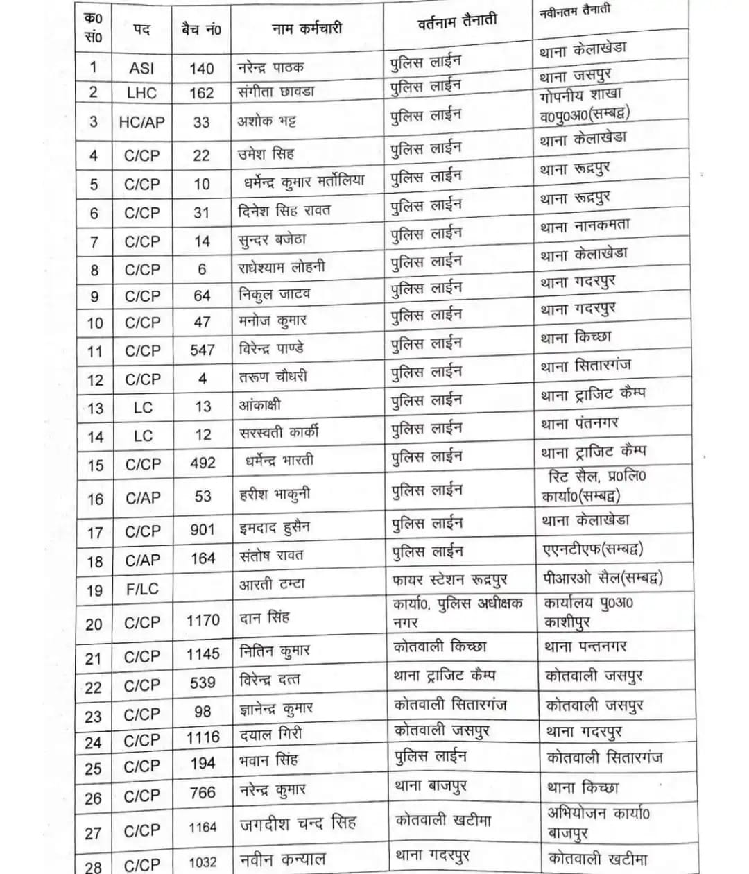 Transfer 2023 : अधिकारियों के थोकबंद तबादले, 100 से अधिक को मिली नवीन पदस्थापना, आदेश जारी, देखें लिस्ट
