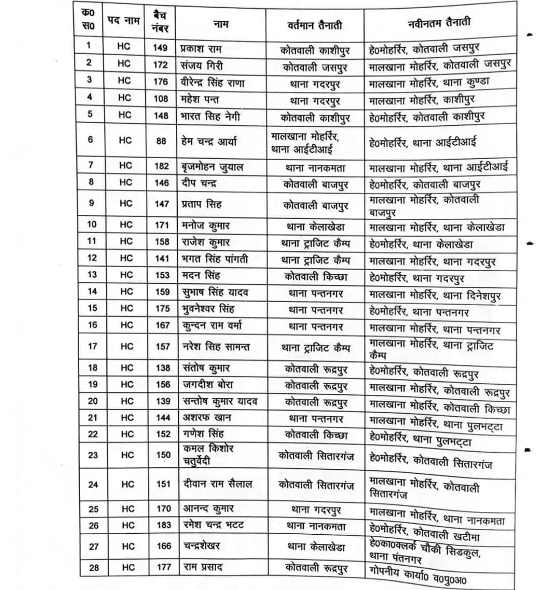 Transfer 2023 : अधिकारियों के थोकबंद तबादले, 100 से अधिक को मिली नवीन पदस्थापना, आदेश जारी, देखें लिस्ट