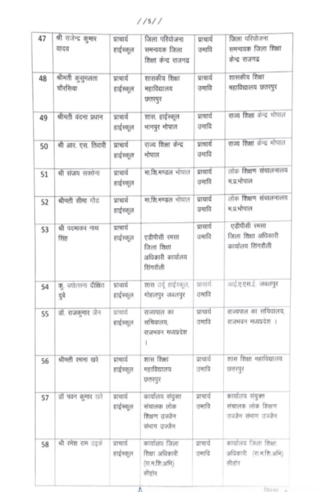 MP Promotion : स्कूल शिक्षा विभाग में थोकबंद पदोन्नति, प्राचार्यों की नवीन पदस्थापना आदेश जारी, यहां देखें सूची