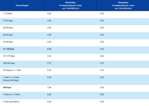 iob bank fd rates 