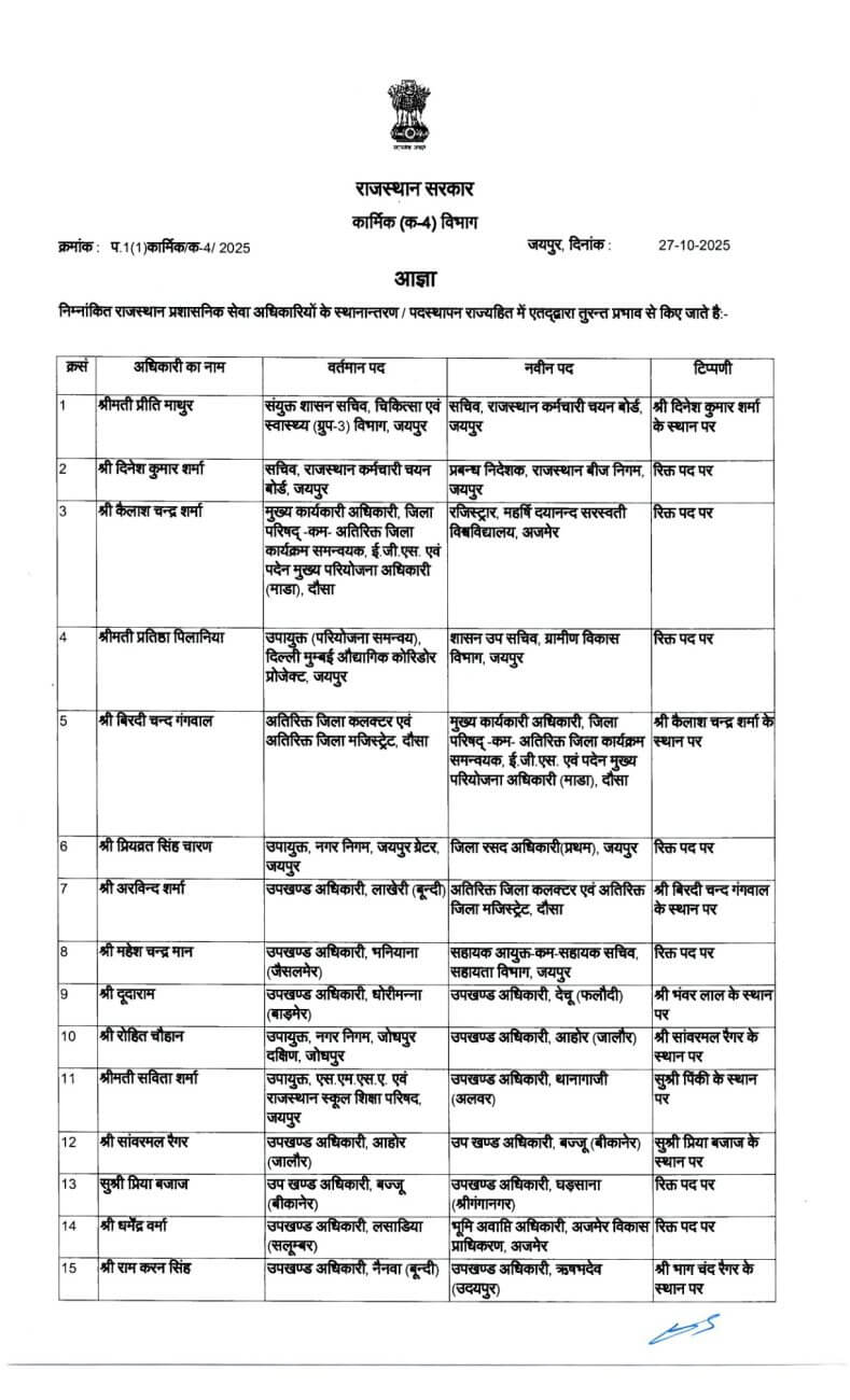 Transfer News 2025 : फिर चली तबादला एक्सप्रेस, 17 अफसर इधर से उधर, जानें किसे क्या सौंपी जिम्मेदारी?