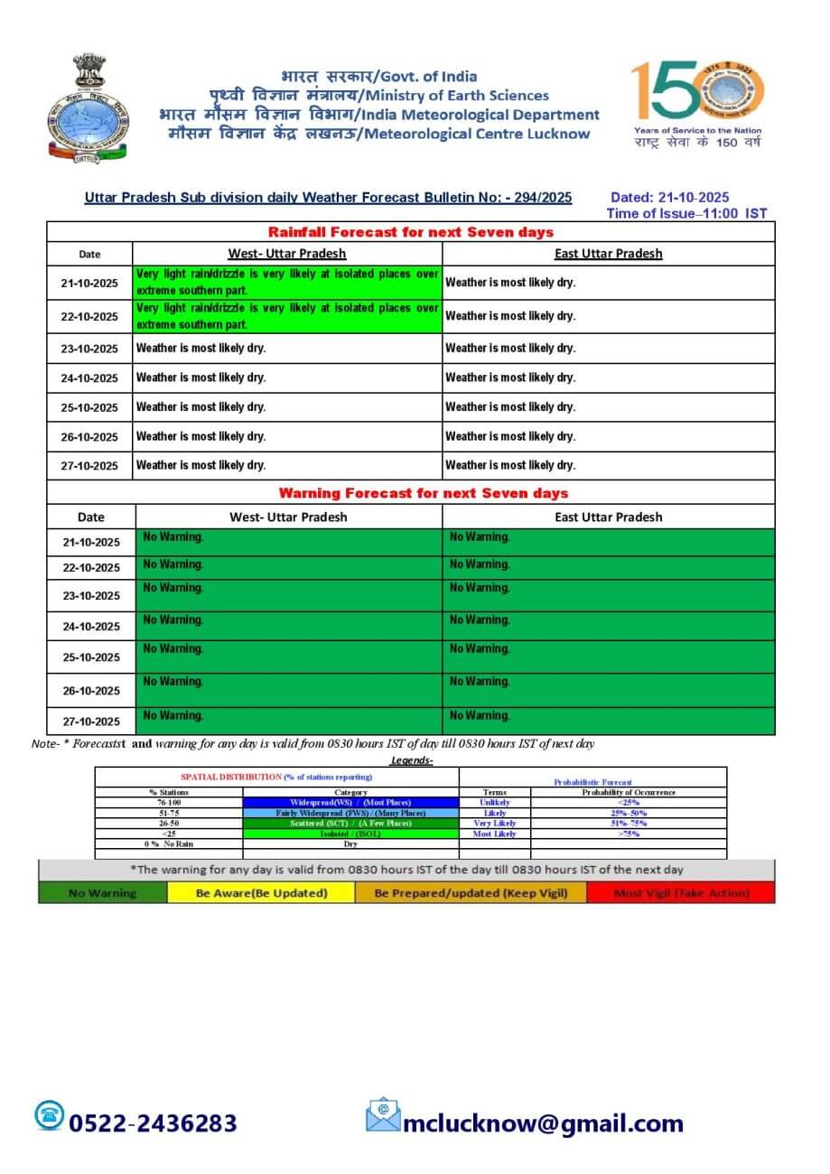 UP Weather : मौसम में बदलाव, आज भी बादल बारिश के आसार, नवंबर से बढ़ेगी ठंड, पढ़िए IMD का ताजा पूर्वानुमान