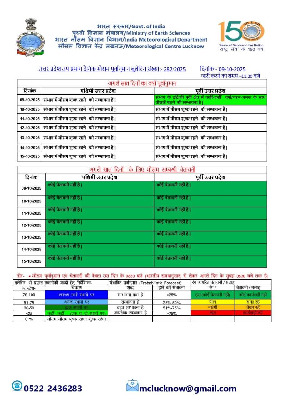 UP Weather : 15 अक्टूबर तक कैसा रहेगा वेदर? प्रदेश में गुलाबी ठंड की दस्तक कब? पढ़िए मौसम विभाग का ताजा पूर्वानुमान