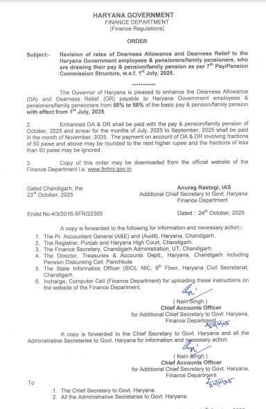 महंगाई भत्ता 6 लाख कर्मचारियों-पेंशनरों को सौगात, DA में वृद्धि, 3 महीने का एरियर , वित्त विभाग का आदेश जारी, नवंबर में खाते में बढ़कर आएगा वेतन