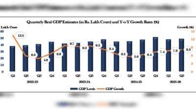 भारतीय अर्थव्यवस्था में जोरदार तेजी, GDP ग्रोथ 8.2% पर, छह क्वार्टर का रिकॉर्ड टूटा, पीएम मोदी ने बताया प्रो ग्रोथ पॉलिसी और रिफॉर्म का परिणाम